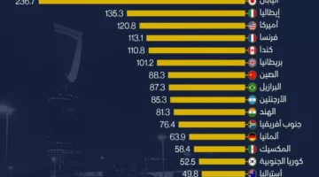 إنجاز عالمي.. السعودية تحصد المركز الثالث في أقل نسبة دين عام لعام 2026